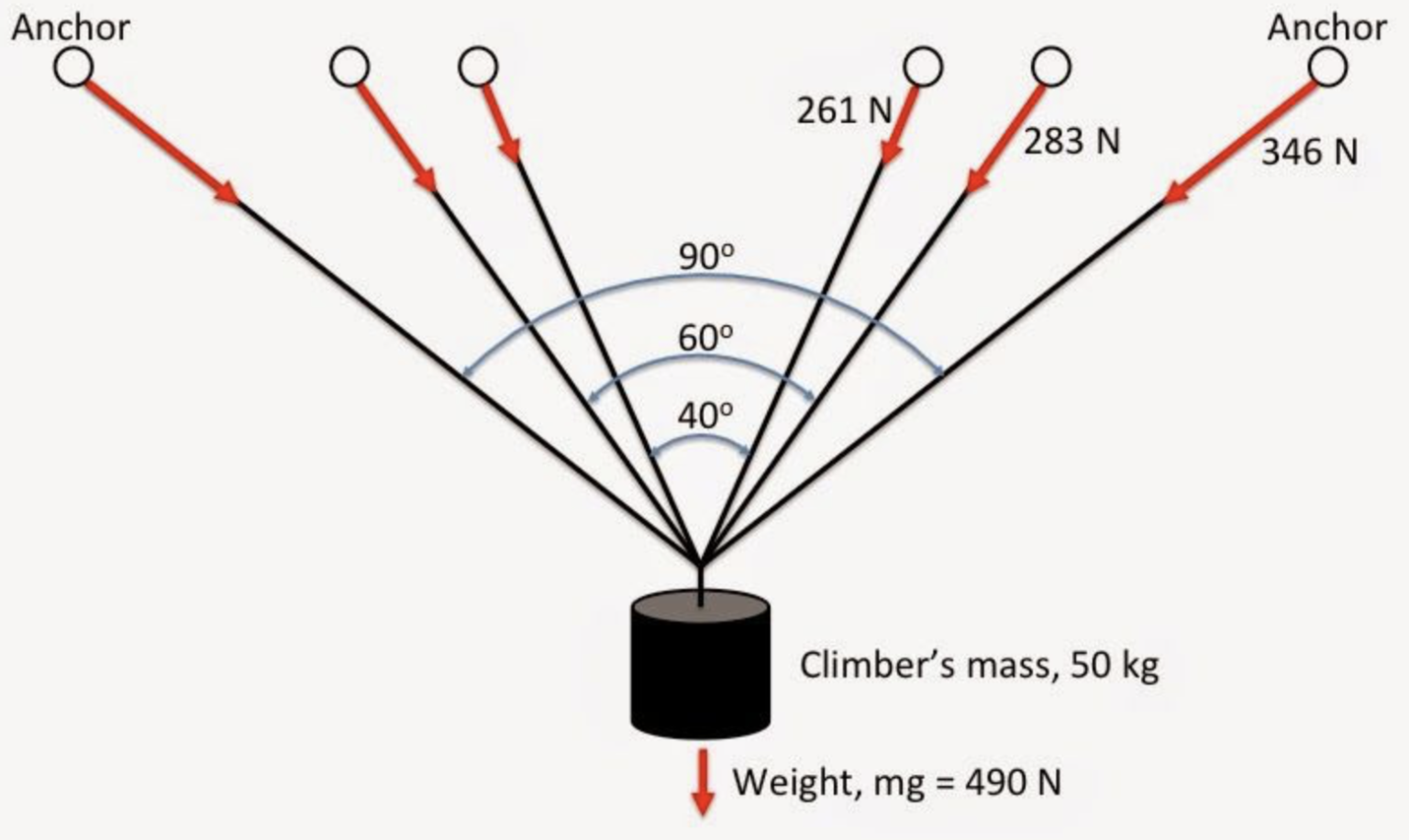 Point in Direction. Forces in Climbing Anchor.